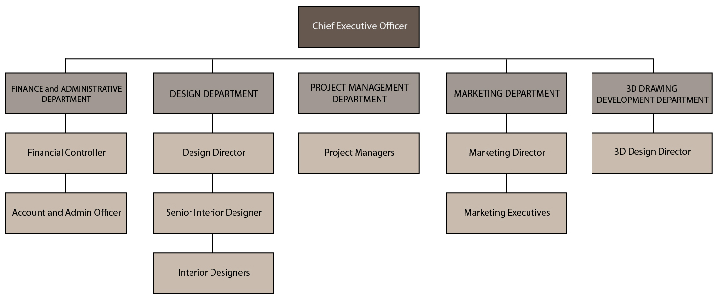 Interior Design Company Organizational Chart | Psoriasisguru.com